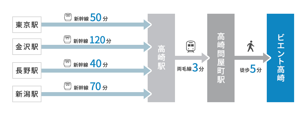 電車でお越しの方